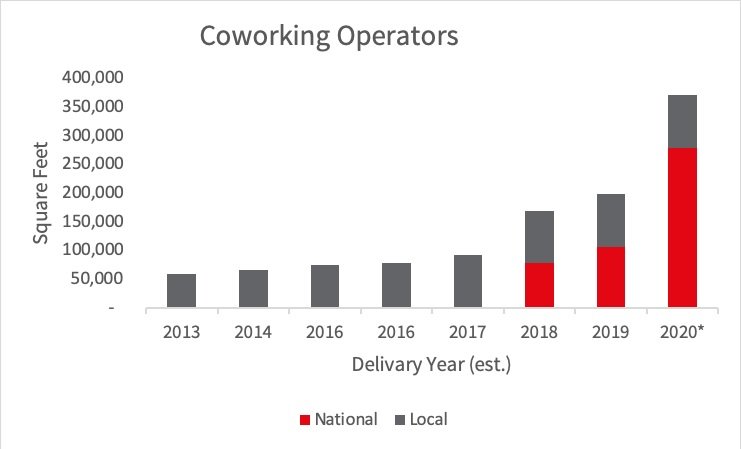 Bar graph analysis of coworking operators for office space
